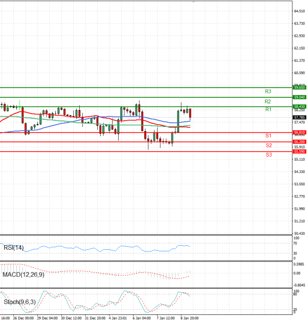 Crude Oil Analysis Technical analysis 09/01/2026