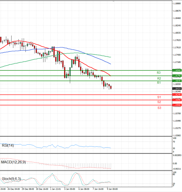 Euro - Dollar Analysis Technical analysis 09/01/2026