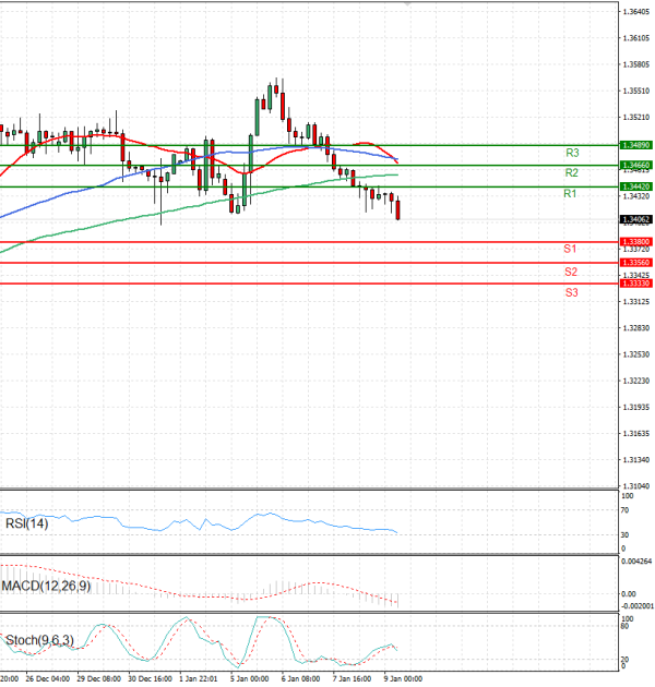 Pound - US Dollar Analysis Technical analysis 09/01/2026
