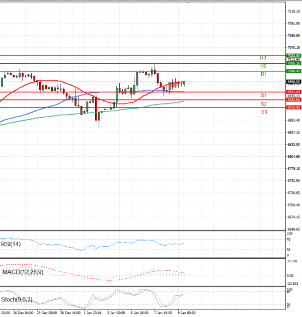 USA500 Analysis Technical analysis 09/01/2026