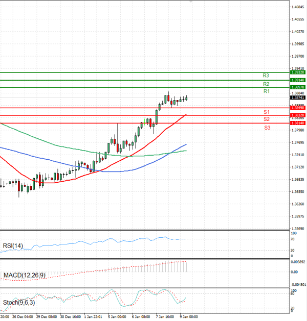 Dollar - Canadian Dollar Analysis Technical analysis 09/01/2026