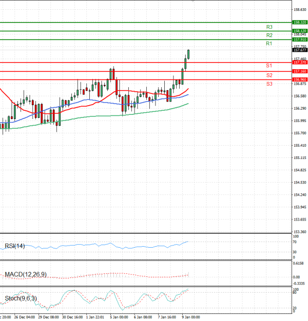 Dollar - Japanese Yen Analysis Analysis Technical analysis 09/01/2026