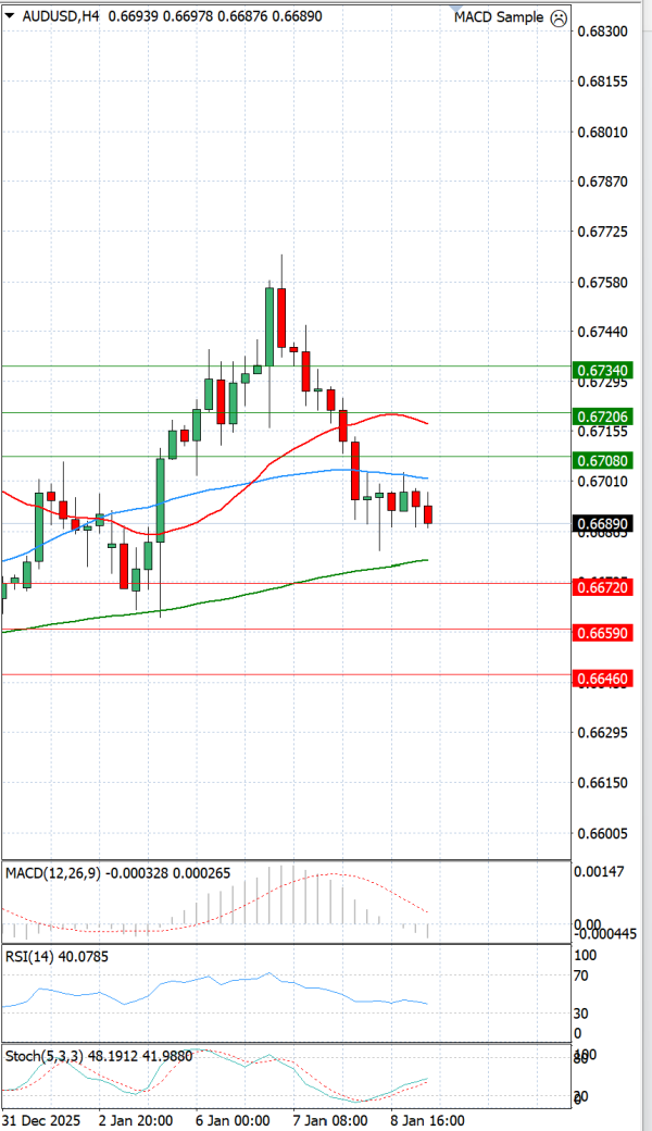 Australian Dollar - Dollar Analysis Technical analysis 09/01/2026