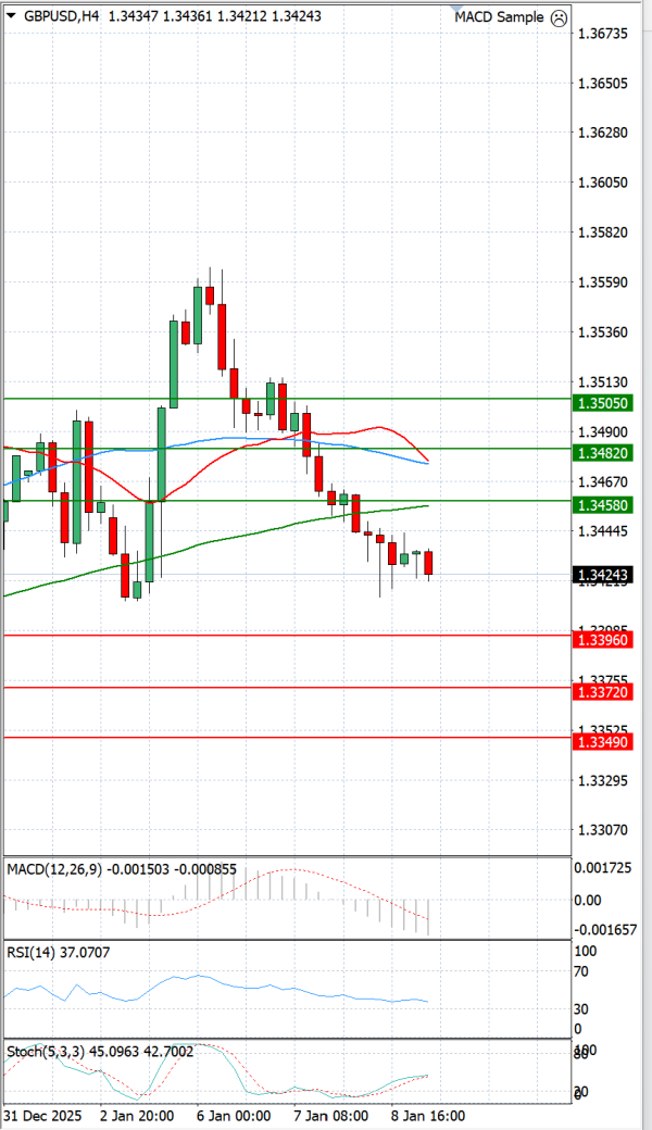 Pound - US Dollar Analysis Technical analysis 09/01/2026