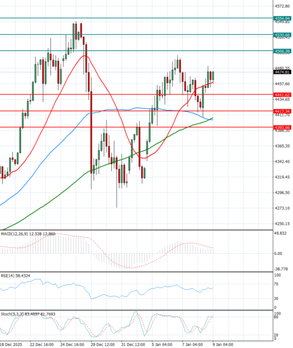 Gold - Usd Dollar Analysis Technical analysis 09/01/2026