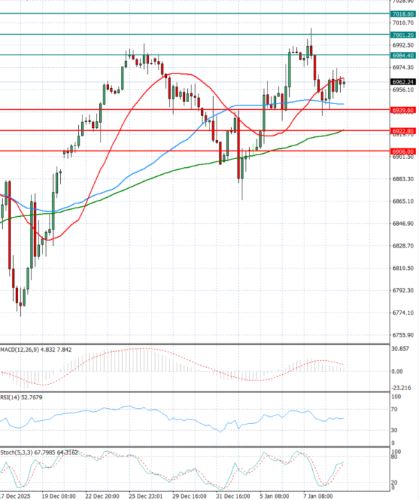 USA500 Analysis Technical analysis 09/01/2026