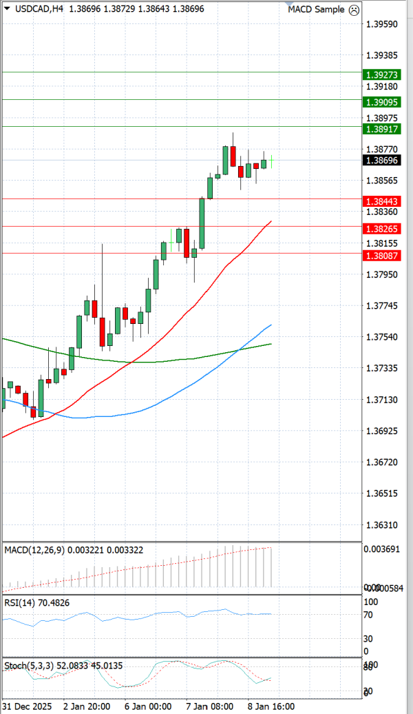 Dollar - Canadian Dollar Analysis Technical analysis 09/01/2026