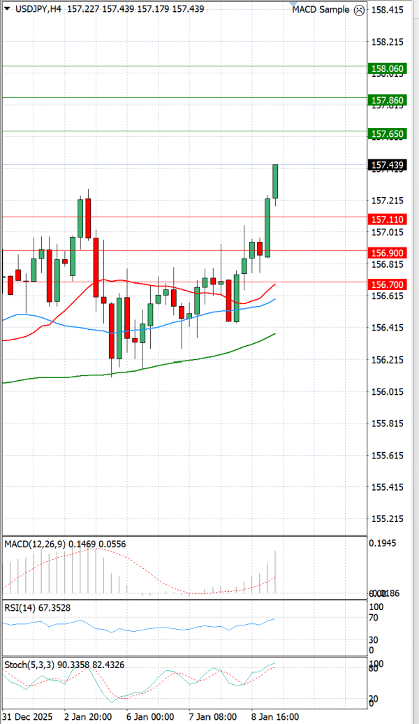 Dollar - Japanese Yen Analysis Analysis Technical analysis 09/01/2026