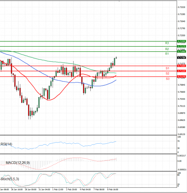 Australian Dollar - Dollar Analysis Technical analysis 09/02/2022