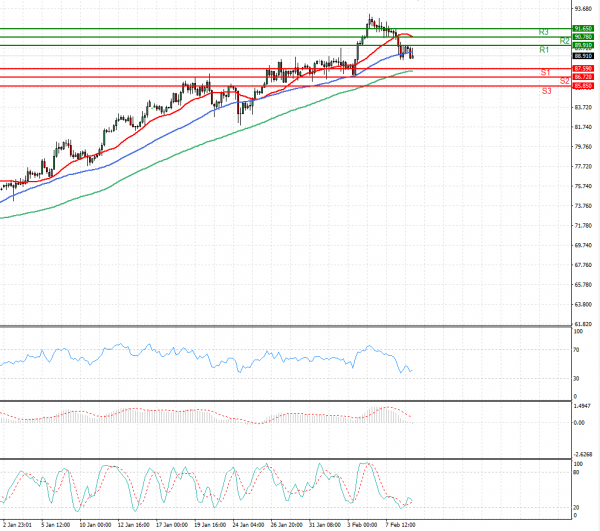 Crude Oil Analysis Technical analysis 09/02/2022