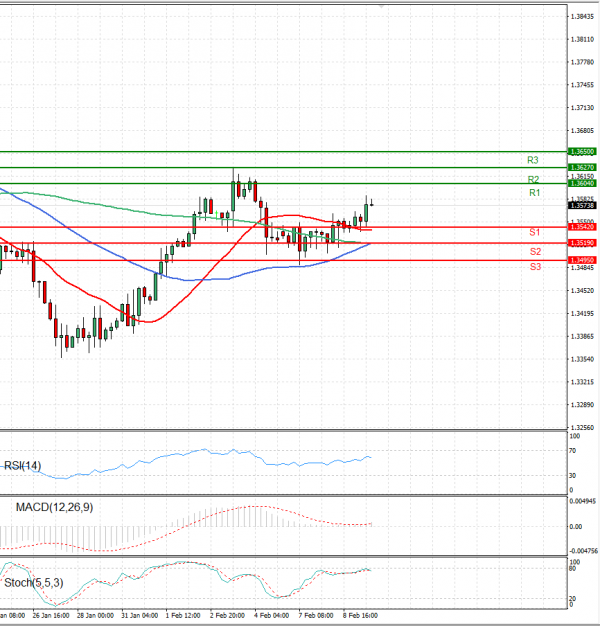 Pound - US Dollar Analysis Technical analysis 09/02/2022