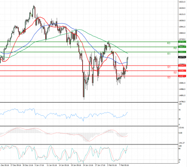 Ger 40 Index Analysis Technical analysis 09/02/2022