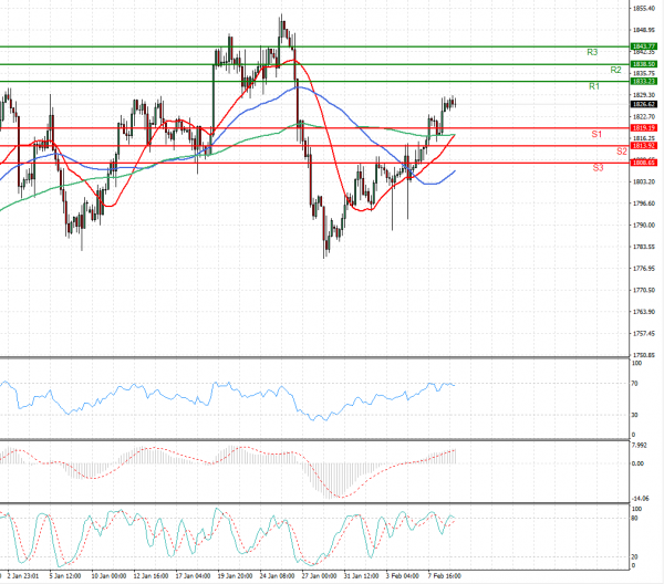 Gold - Usd Dollar Analysis Technical analysis 09/02/2022