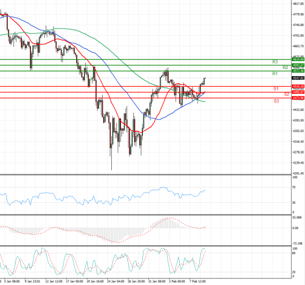 USA500 Analysis Technical analysis 09/02/2022