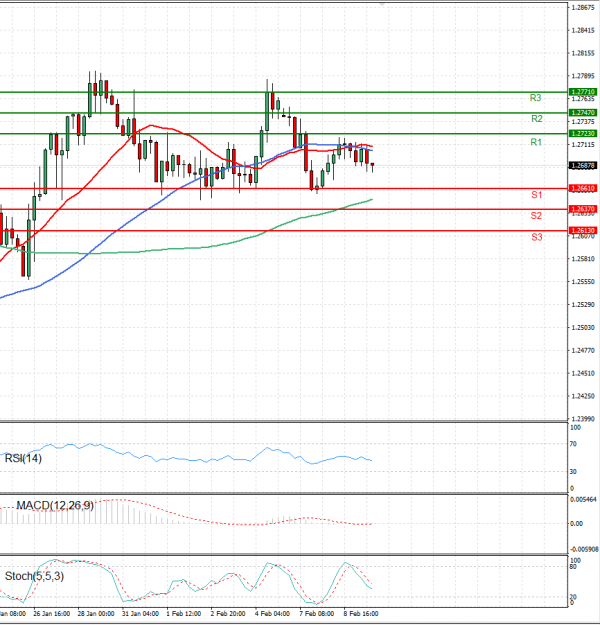 Dollar - Canadian Dollar Analysis Technical analysis 09/02/2022