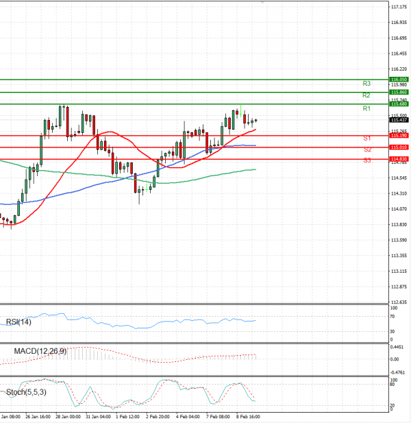 Dollar - Japanese Yen Analysis Analysis Technical analysis 09/02/2022