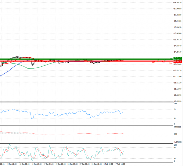 Dollar - Turkish Lira Analysis Technical analysis 09/02/2022