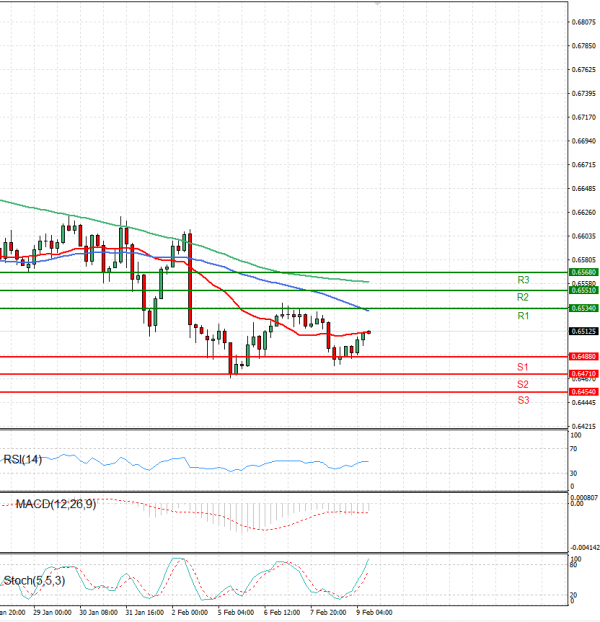 Australian Dollar - Dollar Analysis Technical analysis 09/02/2024