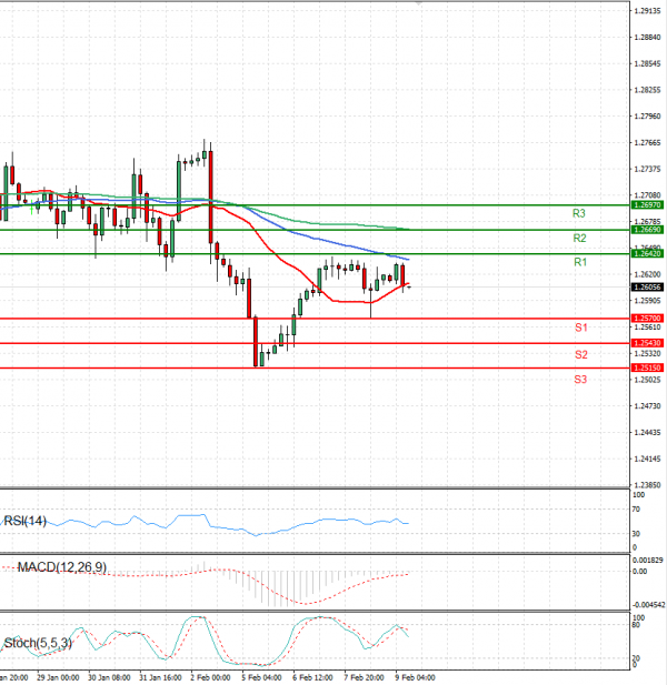 Pound - US Dollar Analysis Technical analysis 09/02/2024