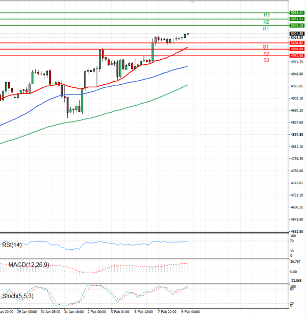 USA500 Analysis Technical analysis 09/02/2024