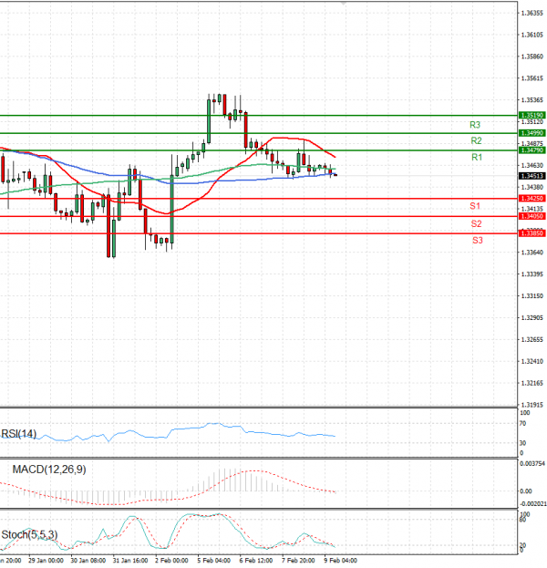 Dollar - Canadian Dollar Analysis Technical analysis 09/02/2024