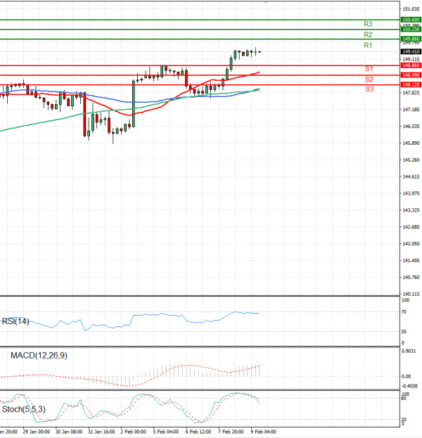 Dollar - Japanese Yen Analysis Analysis Technical analysis 09/02/2024