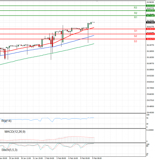 Dollar - Turkish Lira Analysis Technical analysis 09/02/2024