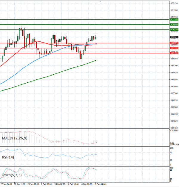 Australian Dollar - Dollar Analysis Technical analysis 09/02/2026