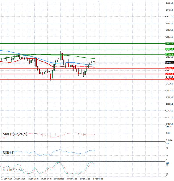 Ger 40 Index Analysis Technical analysis 09/02/2026