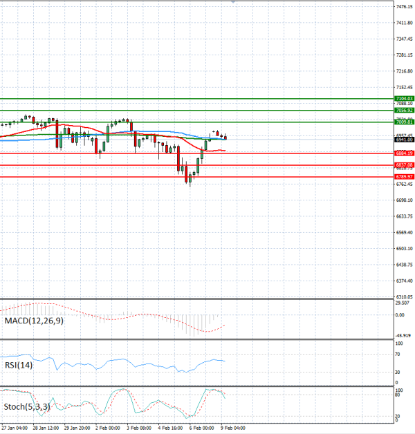 USA500 Analysis Technical analysis 09/02/2026
