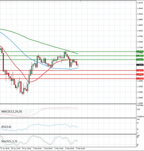 Dollar - Canadian Dollar Analysis Technical analysis 09/02/2026