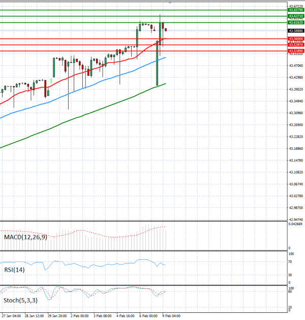 Dollar - Turkish Lira Analysis Technical analysis 09/02/2026