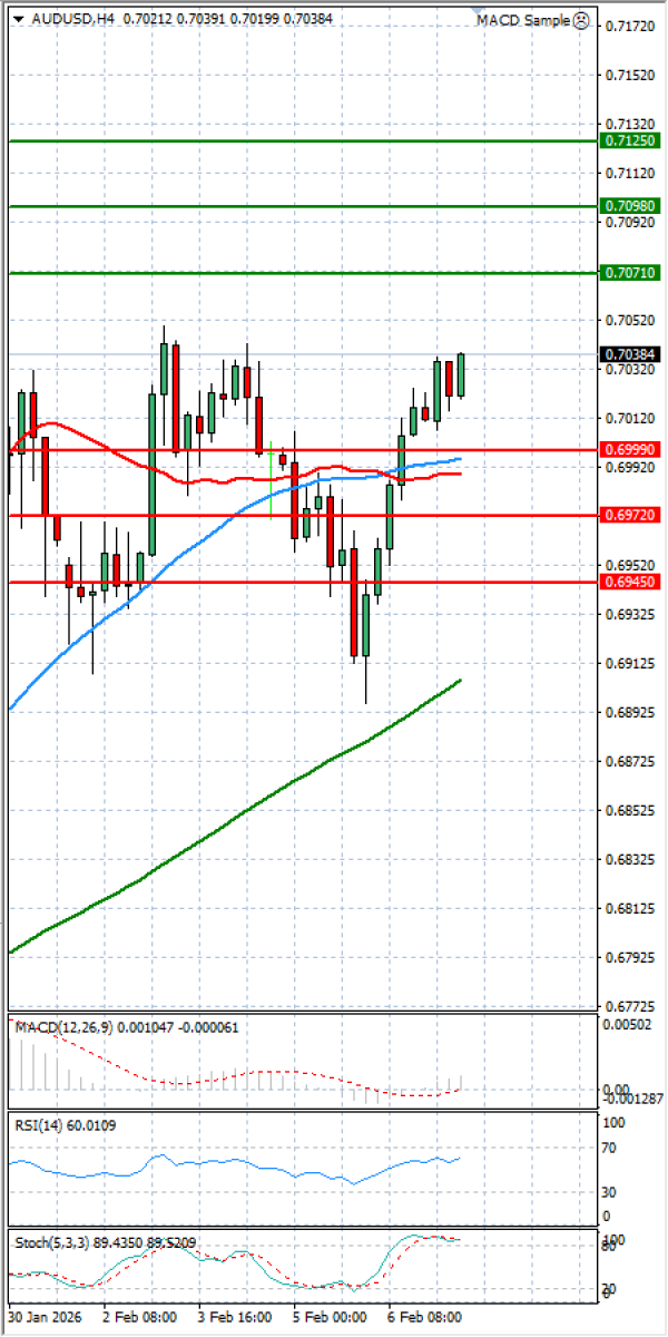 Australian Dollar - Dollar Analysis Technical analysis 09/02/2026
