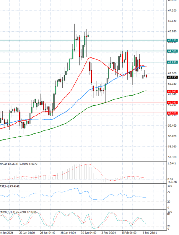 Crude Oil Analysis Technical analysis 09/02/2026