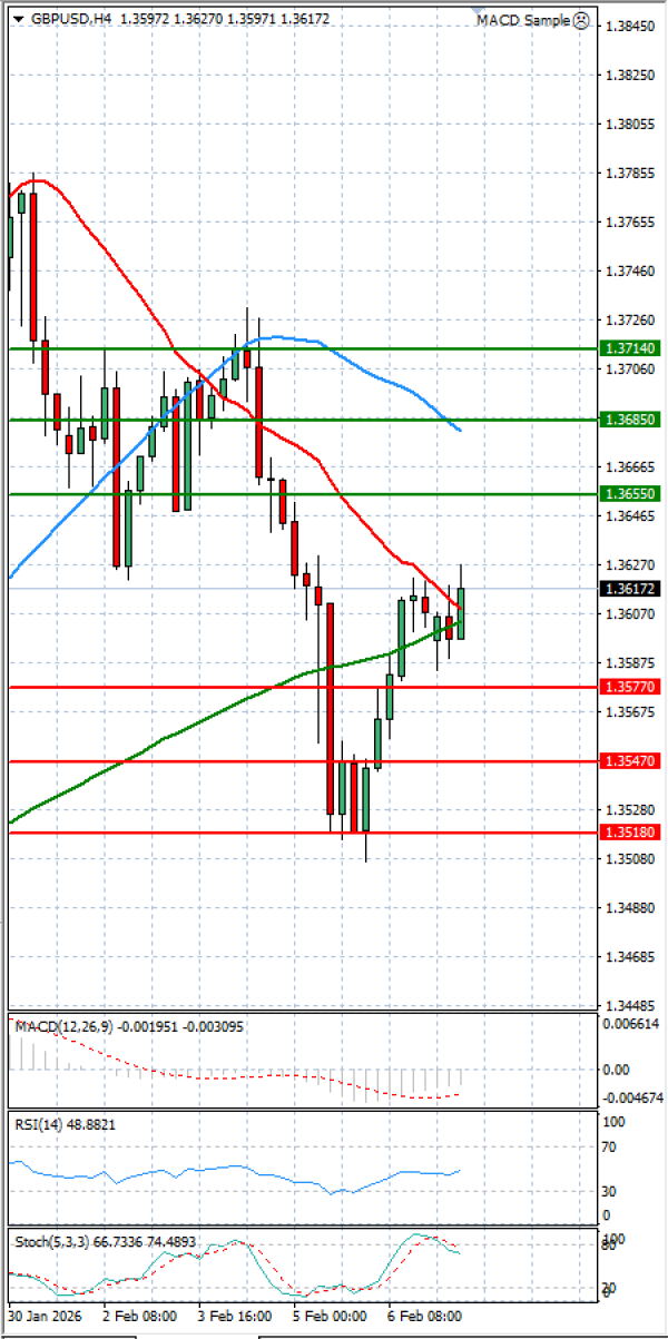 Pound - US Dollar Analysis Technical analysis 09/02/2026