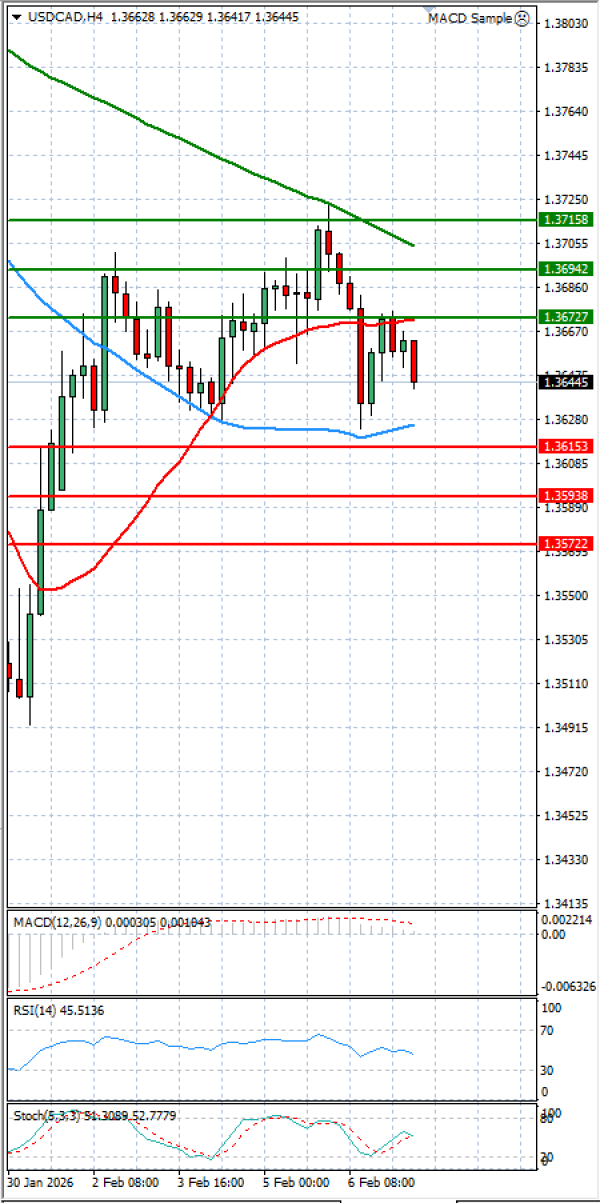 Dollar - Canadian Dollar Analysis Technical analysis 09/02/2026