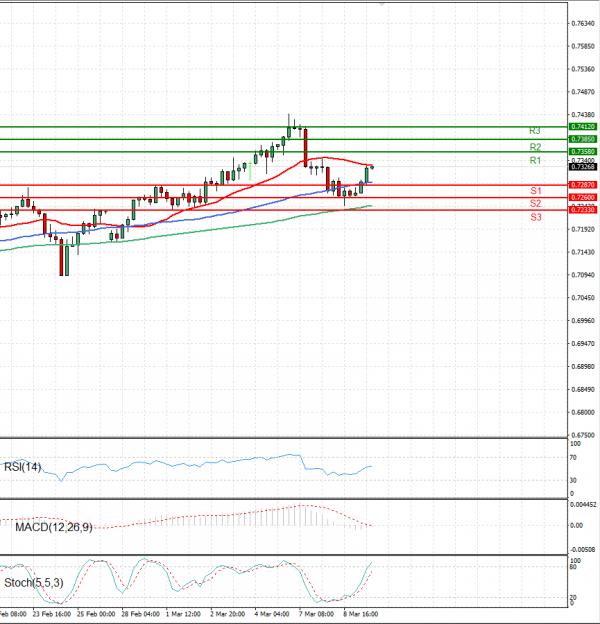 Australian Dollar - Dollar Analysis Technical analysis 09/03/2022