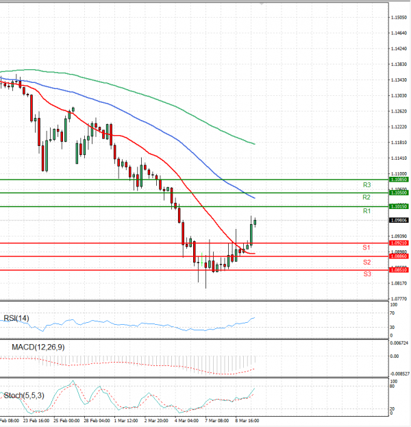 Euro - Dollar Analysis Technical analysis 09/03/2022