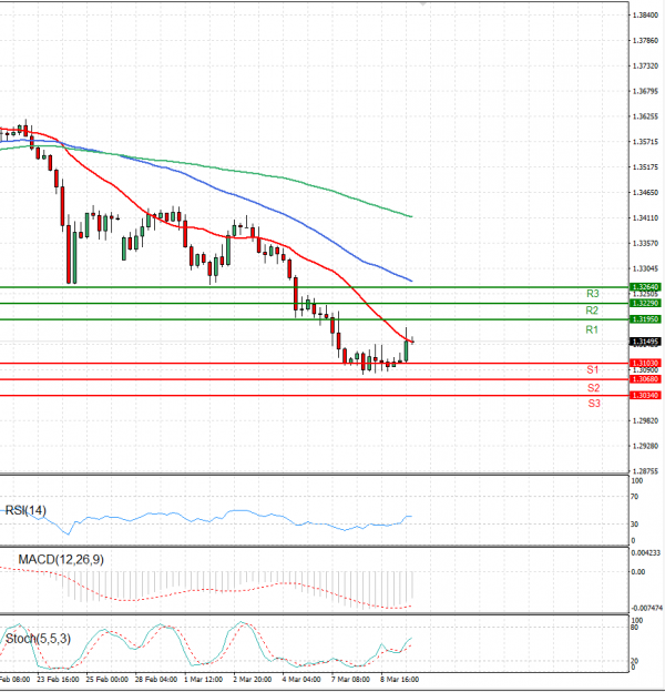 Pound - US Dollar Analysis Technical analysis 09/03/2022