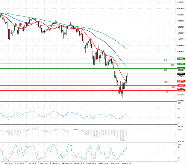Ger 40 Index Analysis Technical analysis 09/03/2022