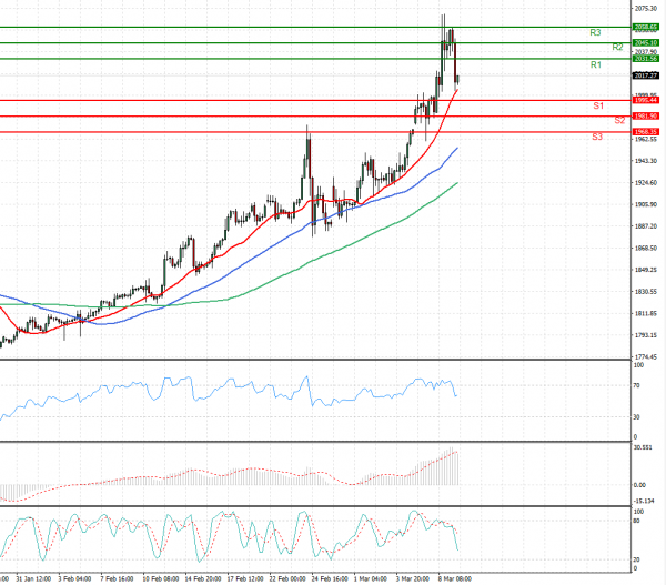 Gold - Usd Dollar Analysis Technical analysis 09/03/2022