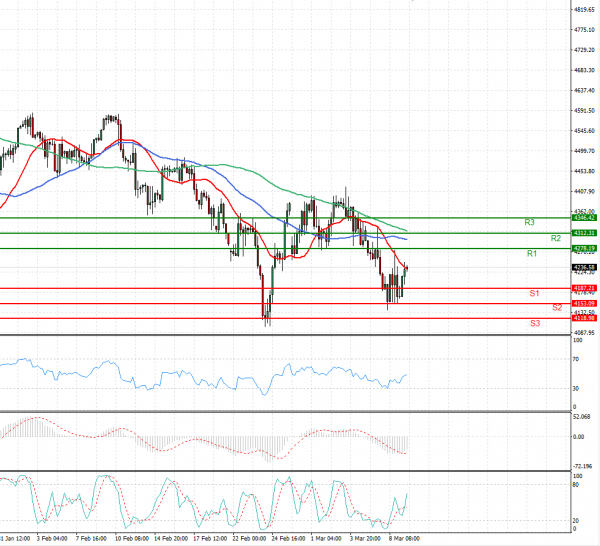 USA500 Analysis Technical analysis 09/03/2022