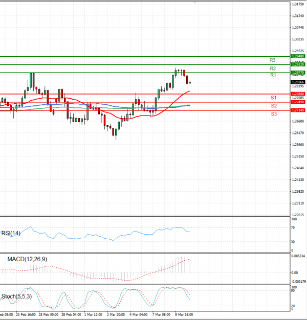 Dollar - Canadian Dollar Analysis Technical analysis 09/03/2022