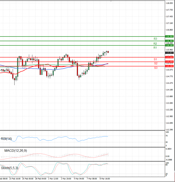 Dollar - Japanese Yen Analysis Analysis Technical analysis 09/03/2022