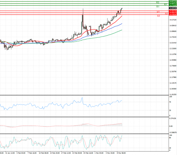 Dollar - Turkish Lira Analysis Technical analysis 09/03/2022