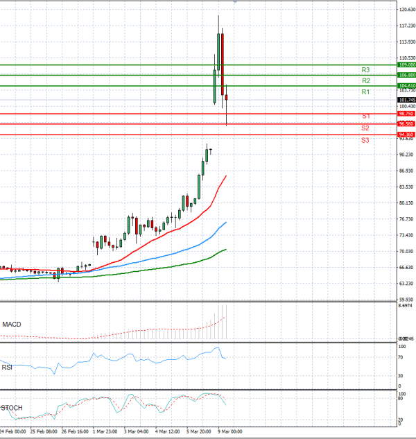 Crude Oil Analysis Technical analysis 09/03/2026