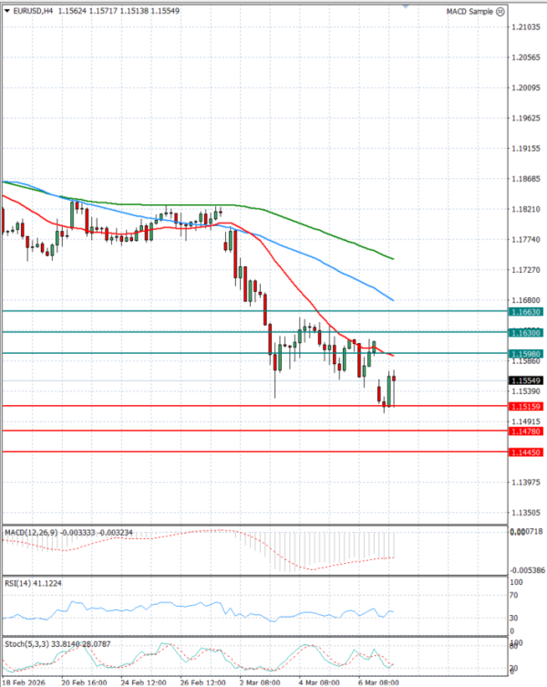 Euro - Dollar Analysis Technical analysis 09/03/2026