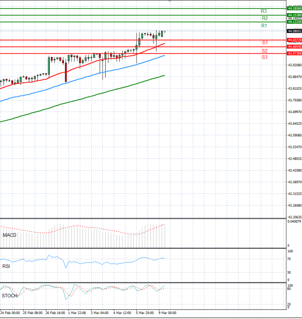 Dollar - Turkish Lira Analysis Technical analysis 09/03/2026