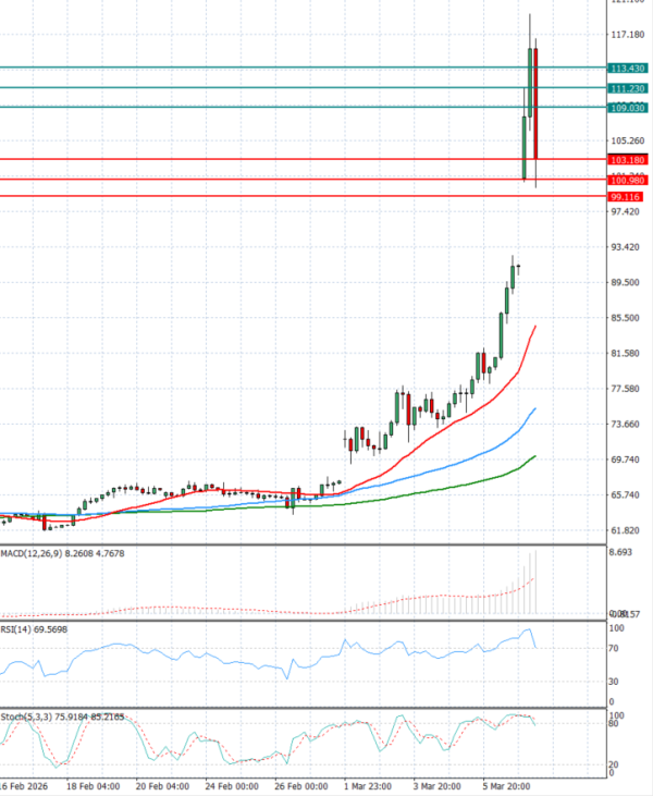 Crude Oil Analysis Technical analysis 09/03/2026