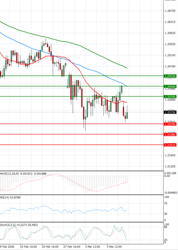 Pound - US Dollar Analysis Technical analysis 09/03/2026